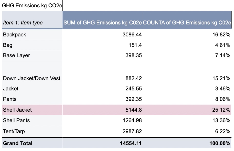 KORE Re Hub Program C02 offset stats