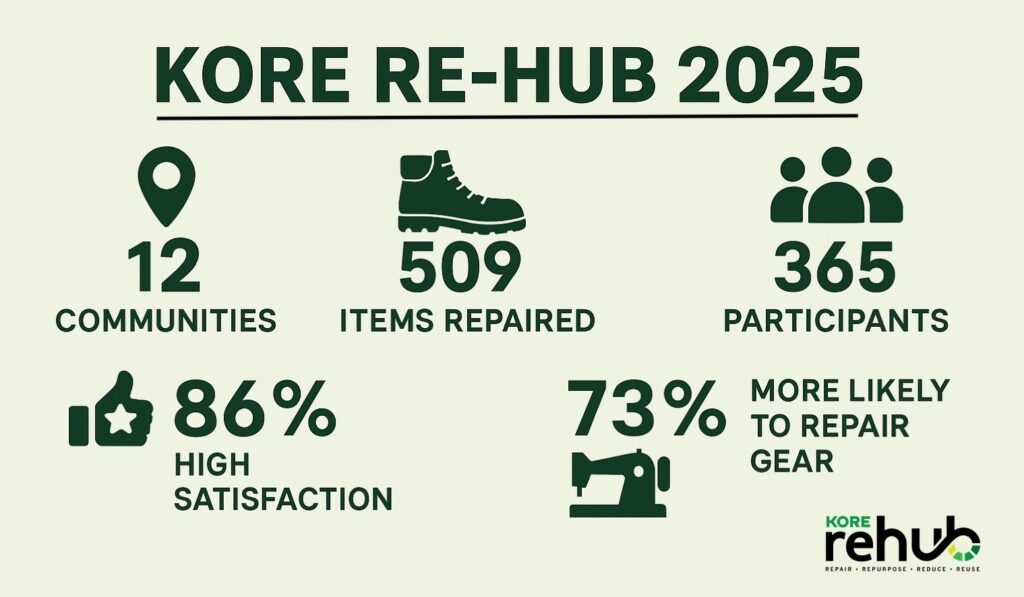 kore rehub 2025 infographic 2