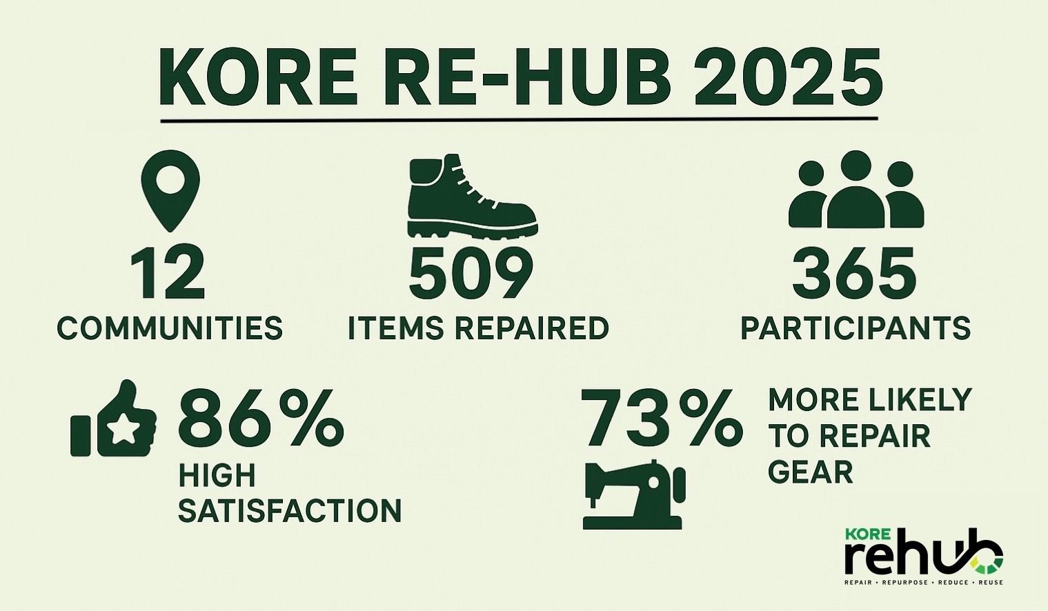kore rehub 2025 infographic 2